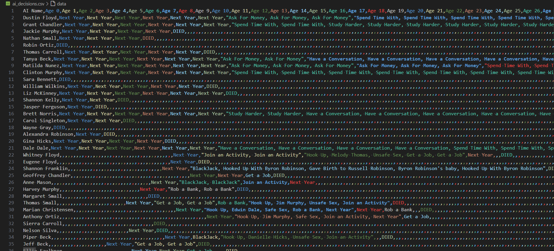 Image of AI Life AI Life is a simulation where multiple AI entities make their own choices from the day they are "born." Each AI entity gets 2 parents (mom, dad) who are given random careers, ethnicity, age, etc. The AI entities are "born" with a combination of their parents traits. More and more choices are given to the AI as it ages. (Age 1-4 has the option to just walk, talk, and sleep. Age 5 and up gets more and more choices each year. Ex: 16, can take the drivers test, 18, can choose to go to college if Intellect is high enough) Each AI entity has these traits: Intellect, Stress, Charisma, Looks, Physical Health, Mental Health. They choices they make effects their traits. (Ex: get a second job, Stress increases)
My original plan was to make AI LIFE a game where players can hop into a world of AI, see how they progress, deal with tough situations, and even live with them. (Think of the movie Freeguy and the mobile game BitLife put together into one.)
In this particular simulation I started it with 20 AI entities and 40 AI Parents. The population grew to have a total of 61, however because of the RandomDeathEvent I implemented, the simulation ends when there is only one AI left so the next generation of AI can learn and train from that AI entity.
